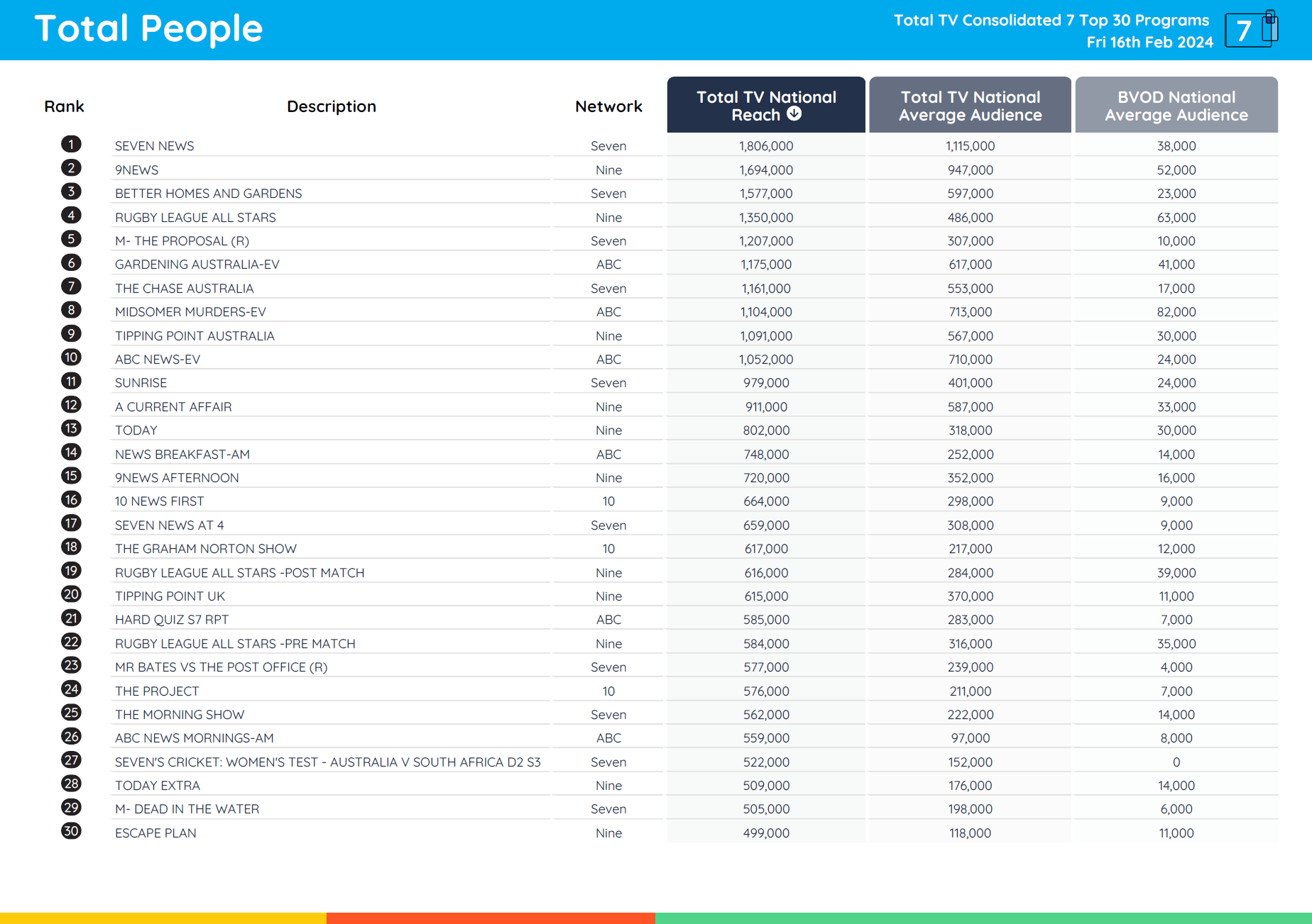 TV Ratings Australia