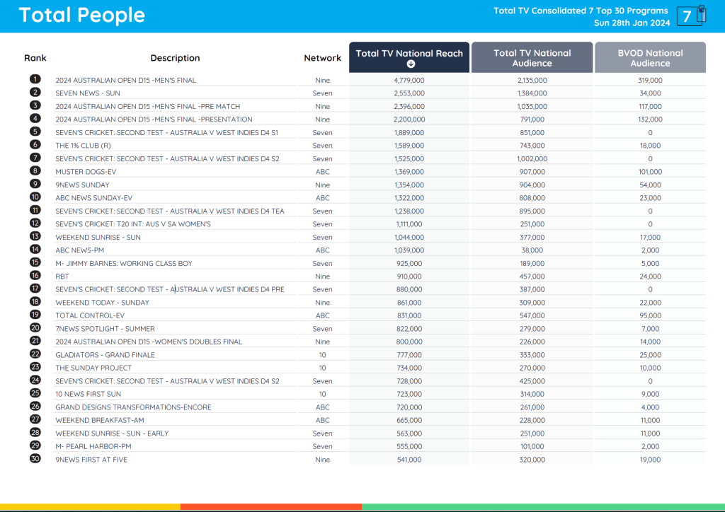 TV Ratings Australia