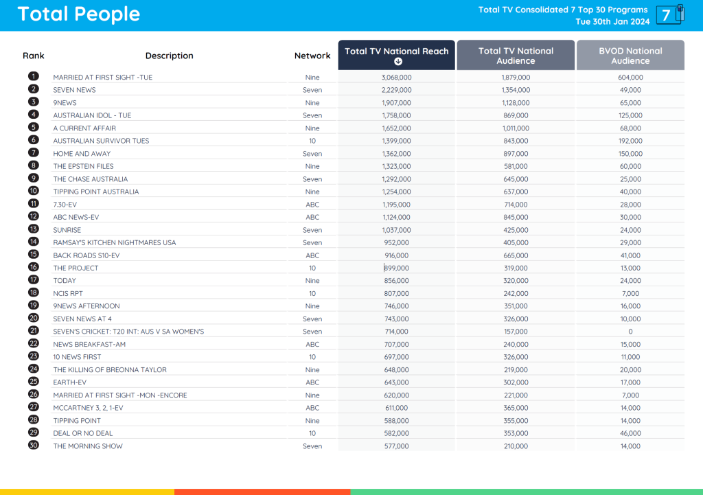 TV Ratings Australia
