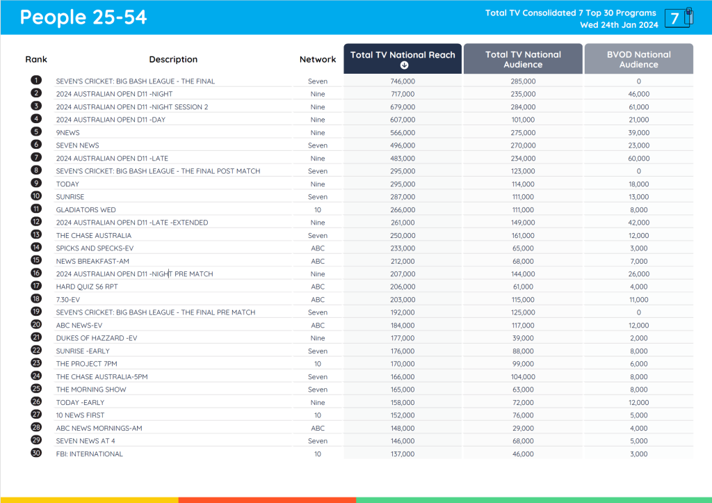 TV Ratings Australia