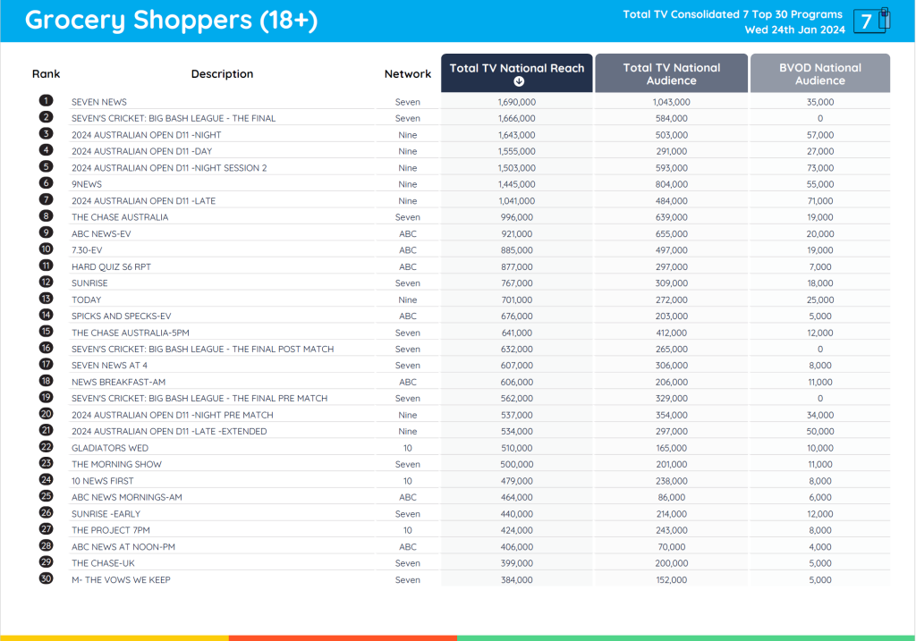 TV Ratings Australia