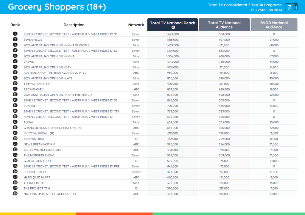 TV Ratings Australia