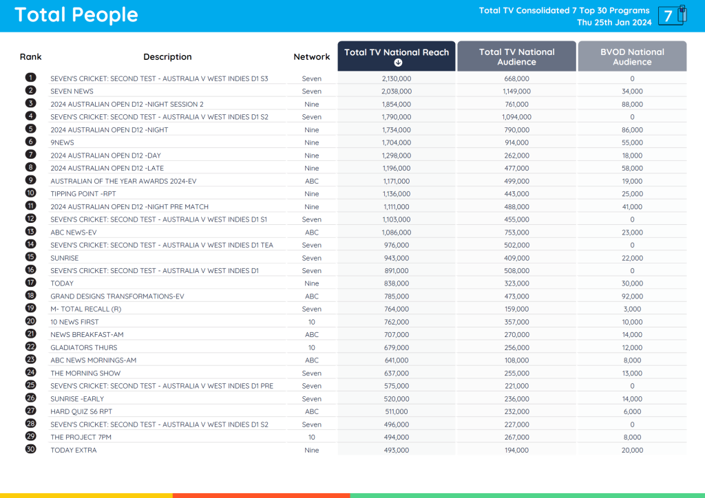 TV Ratings Australia
