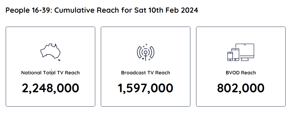 TV Ratings Australia