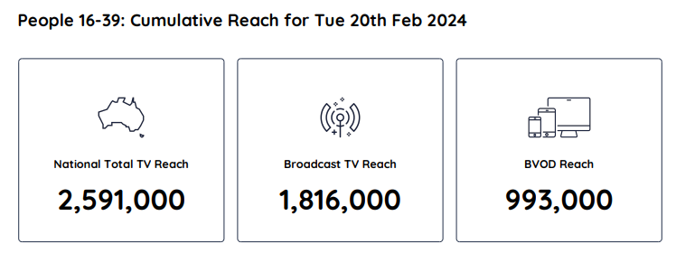 TV Ratings Australia