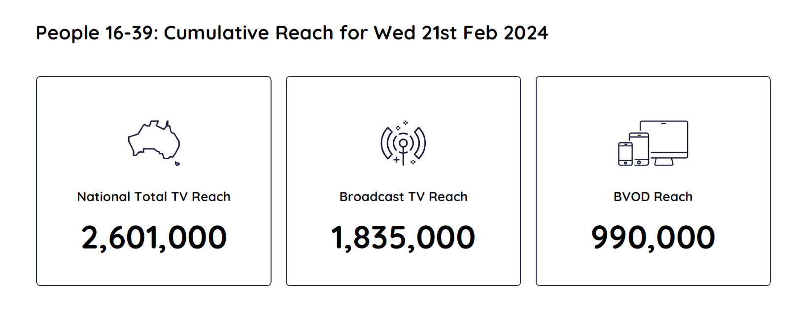 TV Ratings Australia