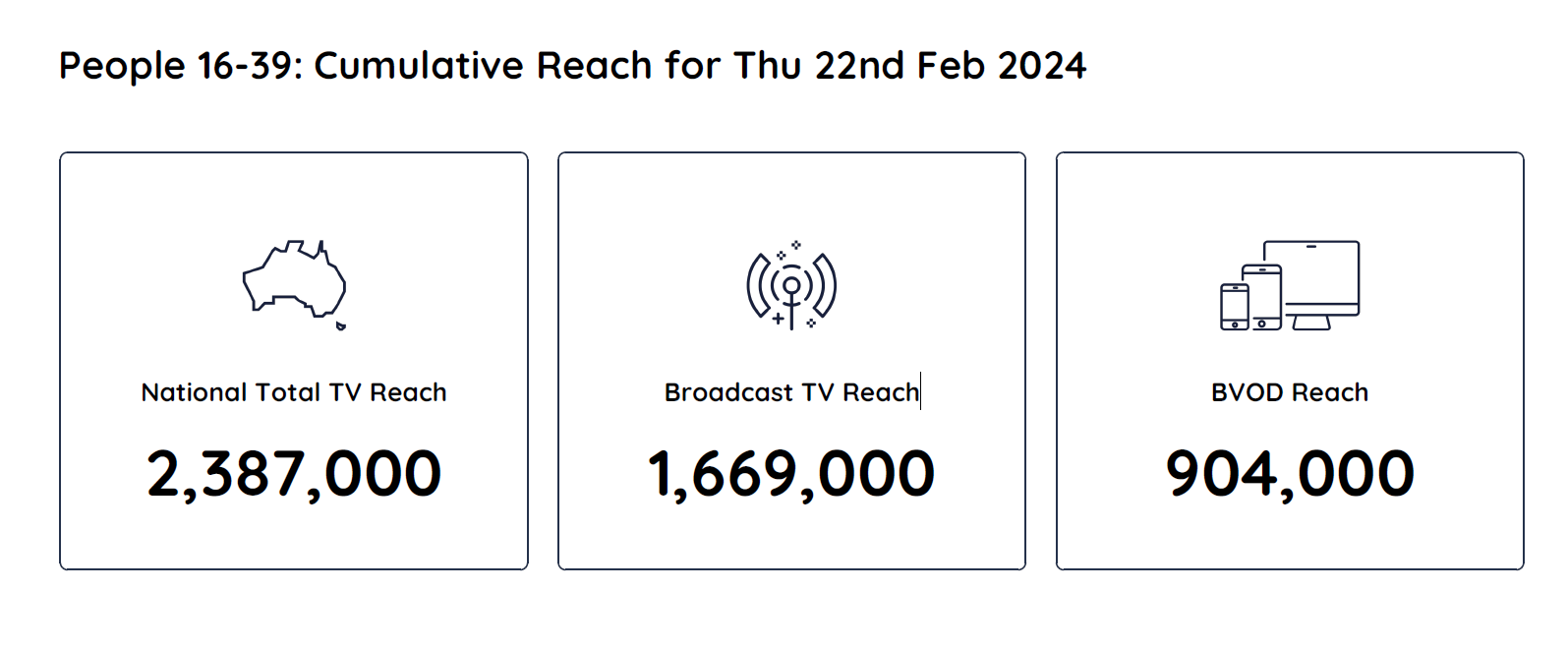 TV Ratings Australia