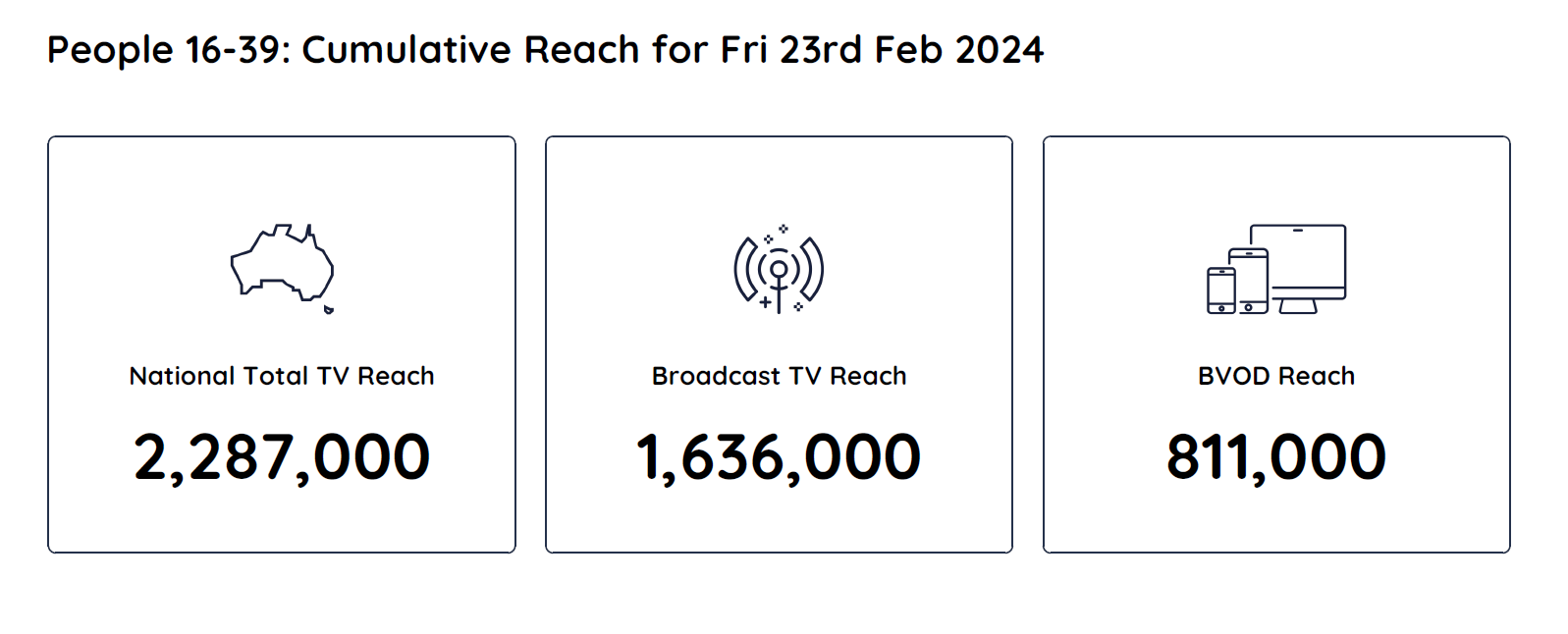 TV Ratings Australia