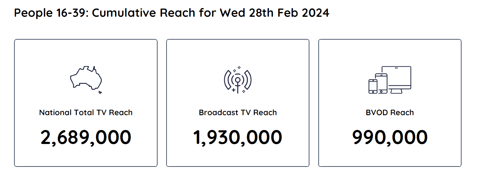 TV Ratings Australia
