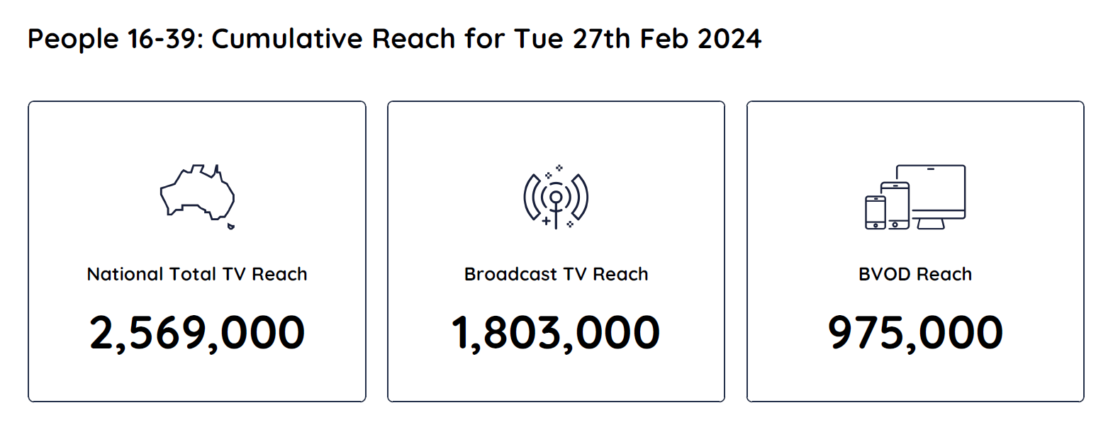 TV Ratings Australia