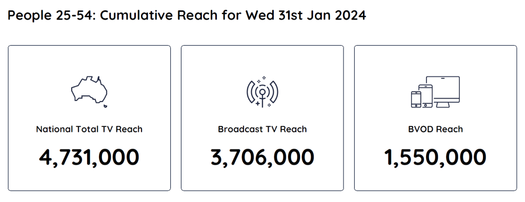TV Ratings Australia
