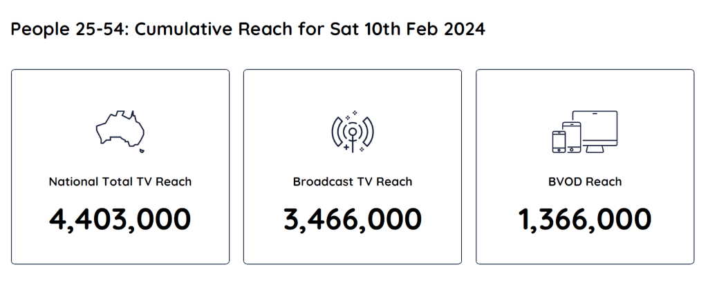 TV Ratings Australia