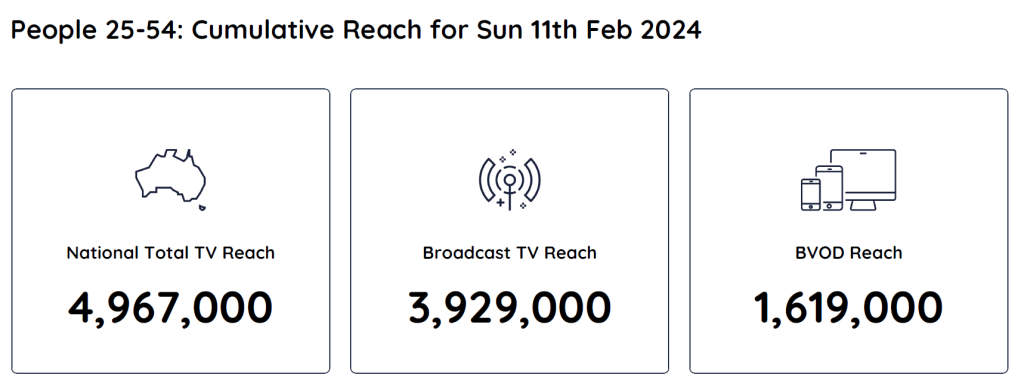 TV Ratings Australia