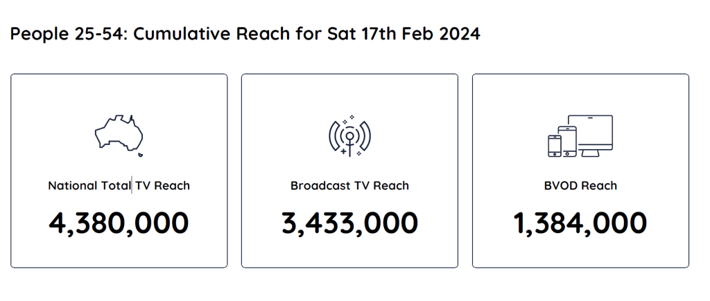 TV Ratings Australia