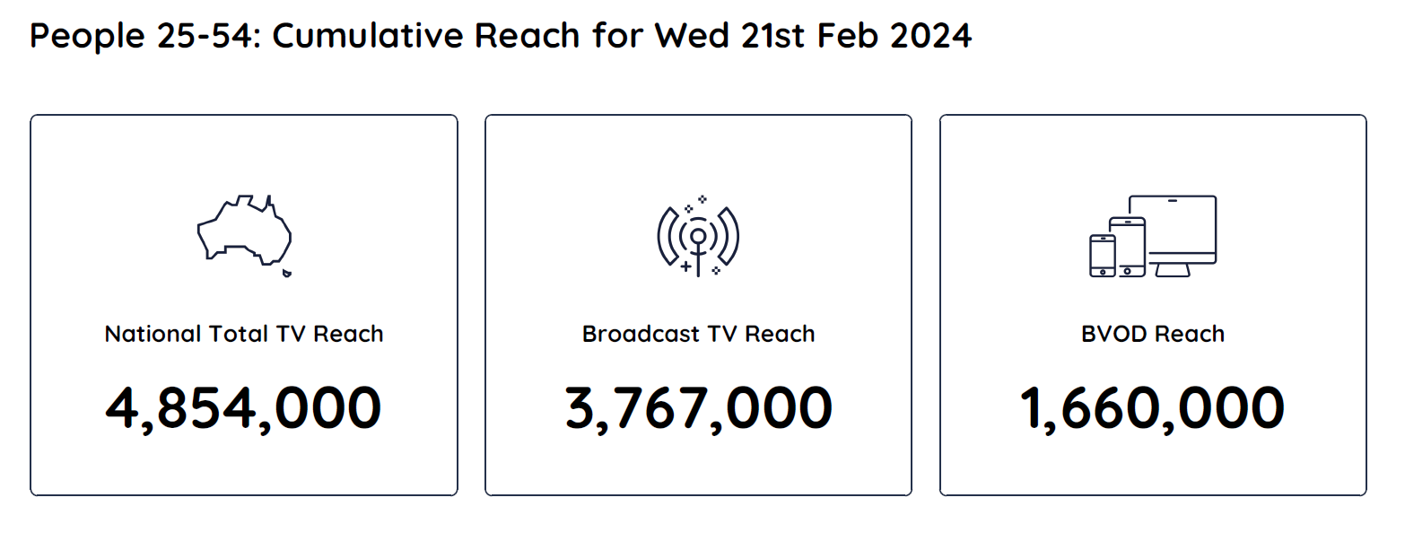 TV Ratings Australia