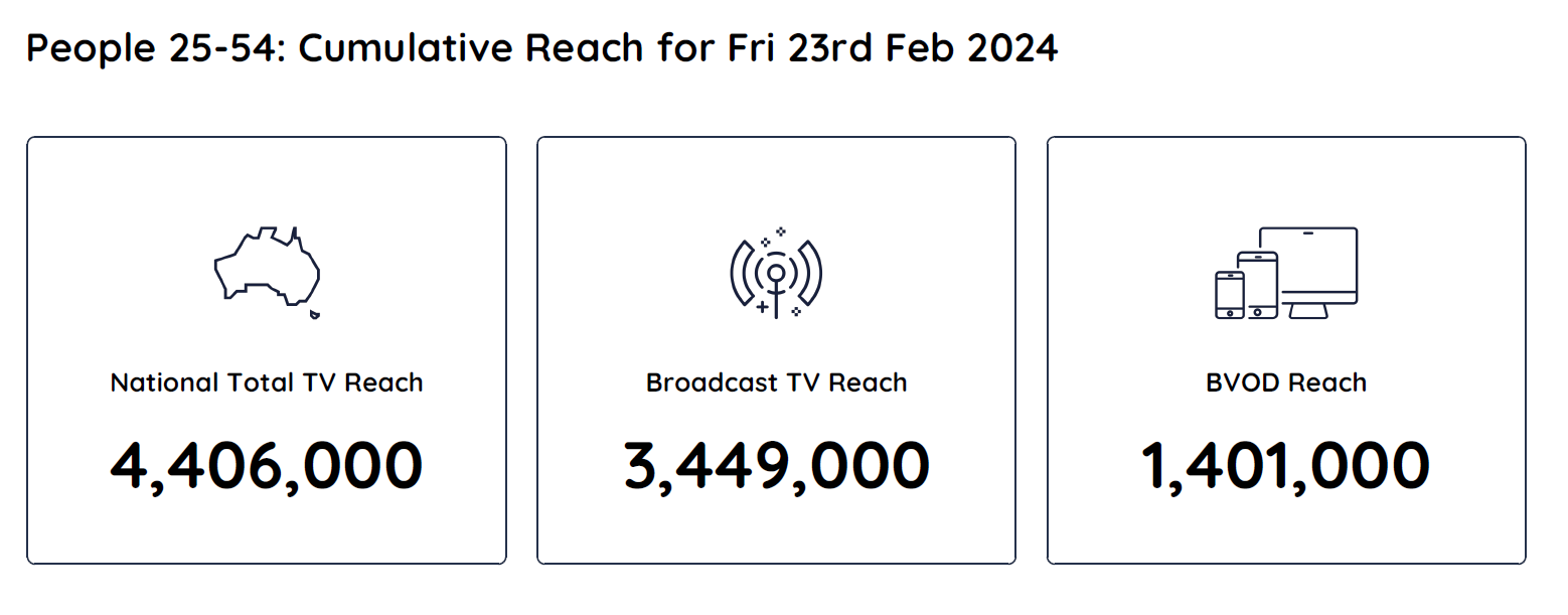 TV Ratings Australia