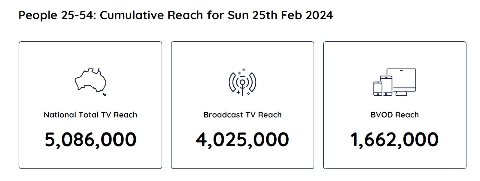 TV Ratings Australia