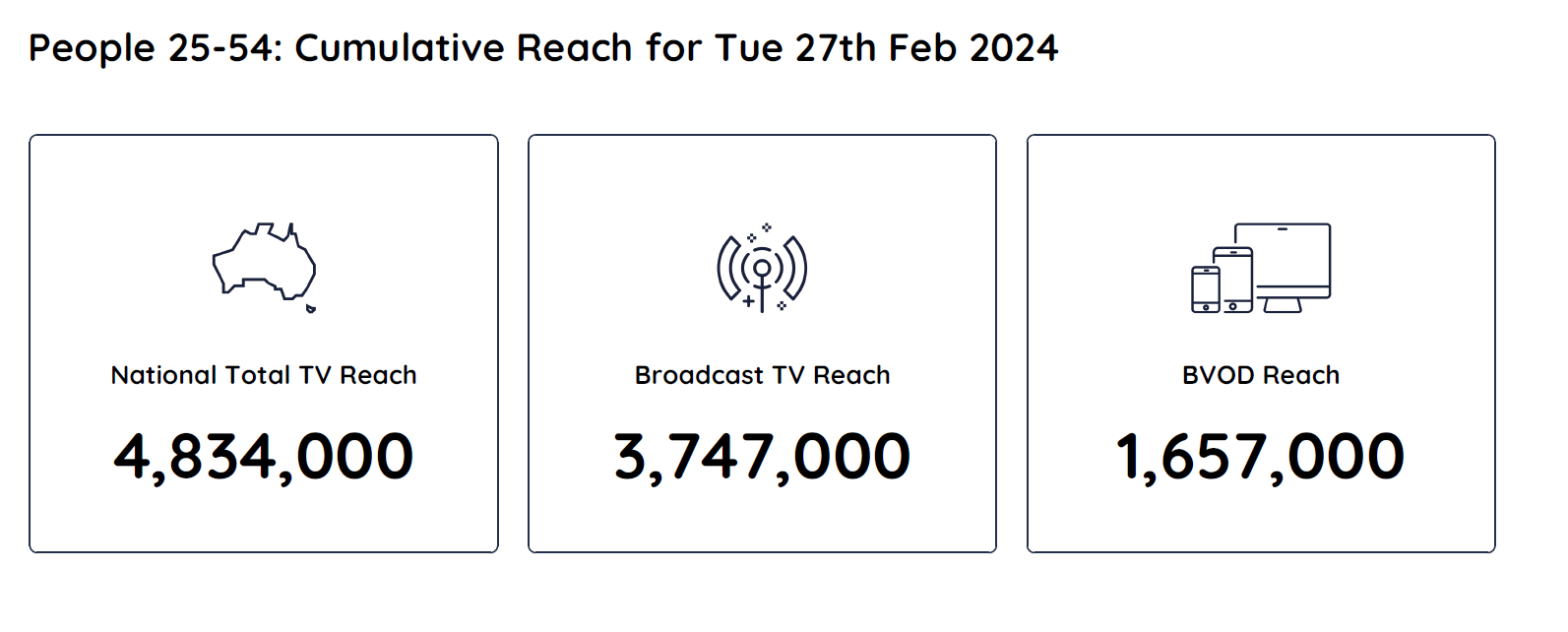 TV Ratings Australia