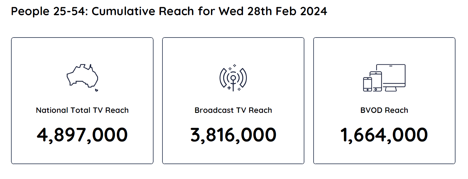 TV Ratings Australia