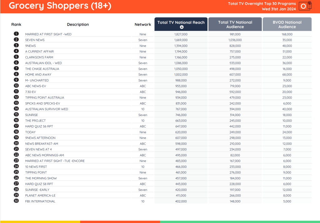TV Ratings Australia