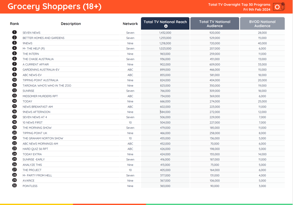 TV Ratings Australia