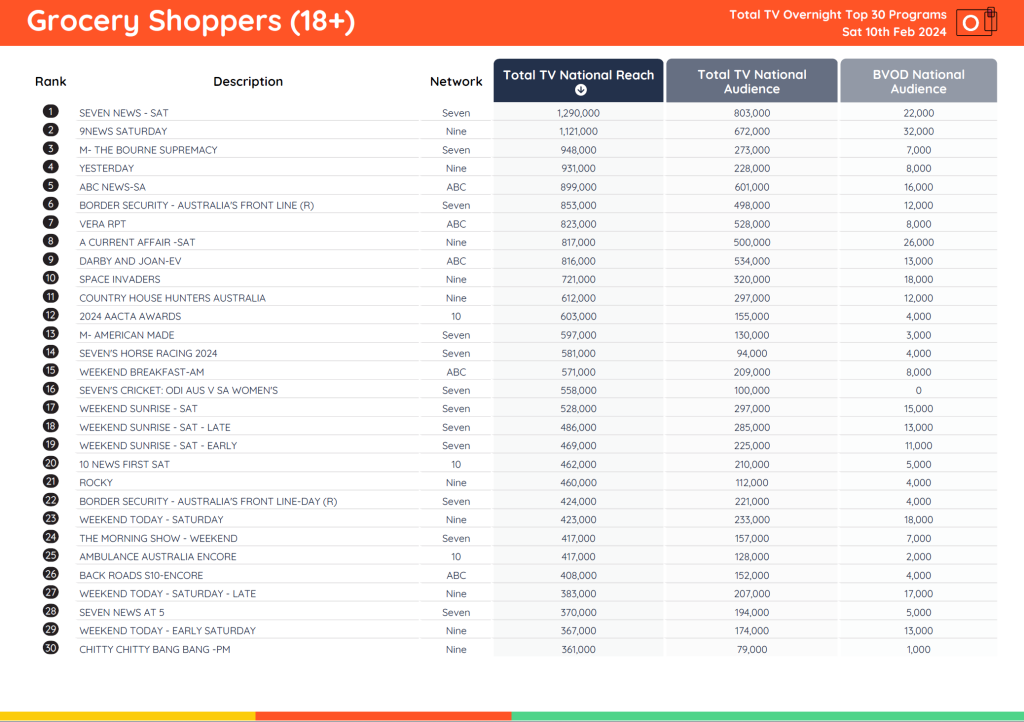 TV Ratings Australia