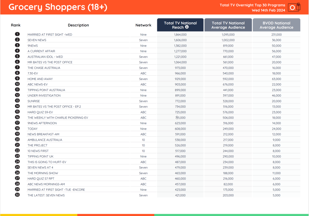 TV Ratings Australia