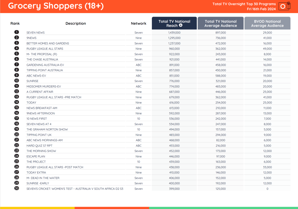 TV Ratings Australia