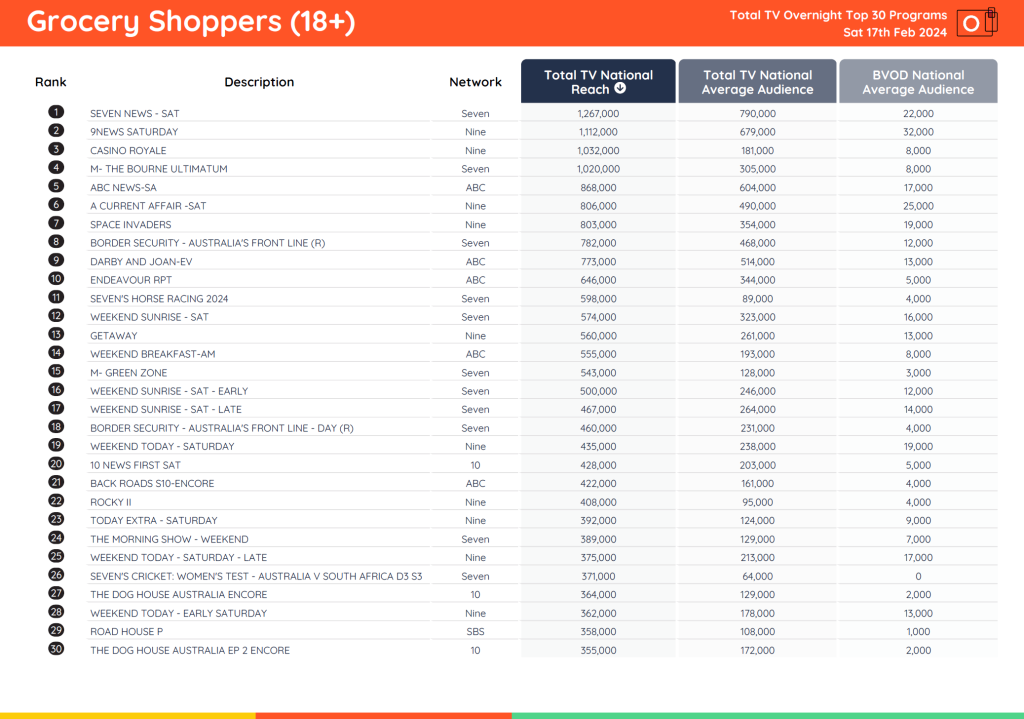 TV Ratings Australia