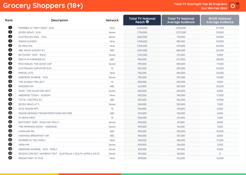 TV Ratings Australia
