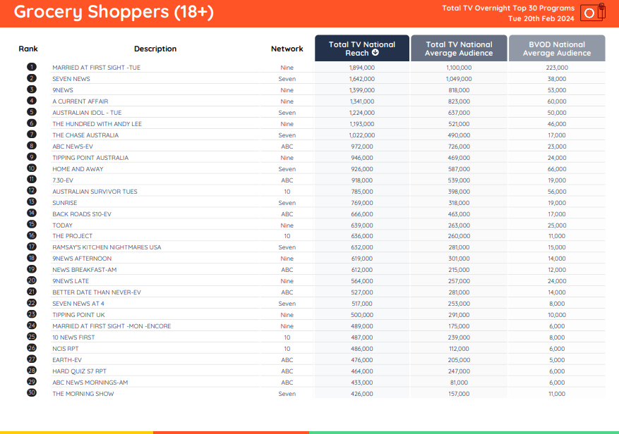 TV Ratings Australia