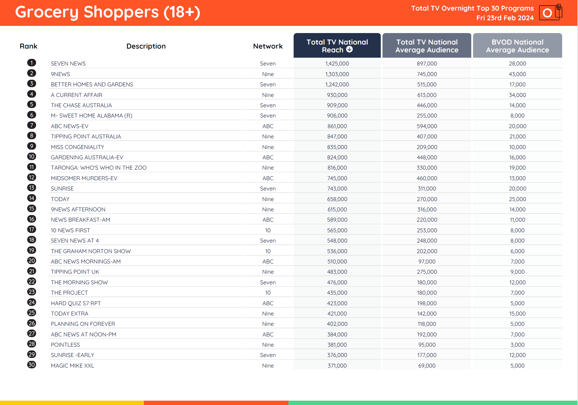 TV Ratings Australia