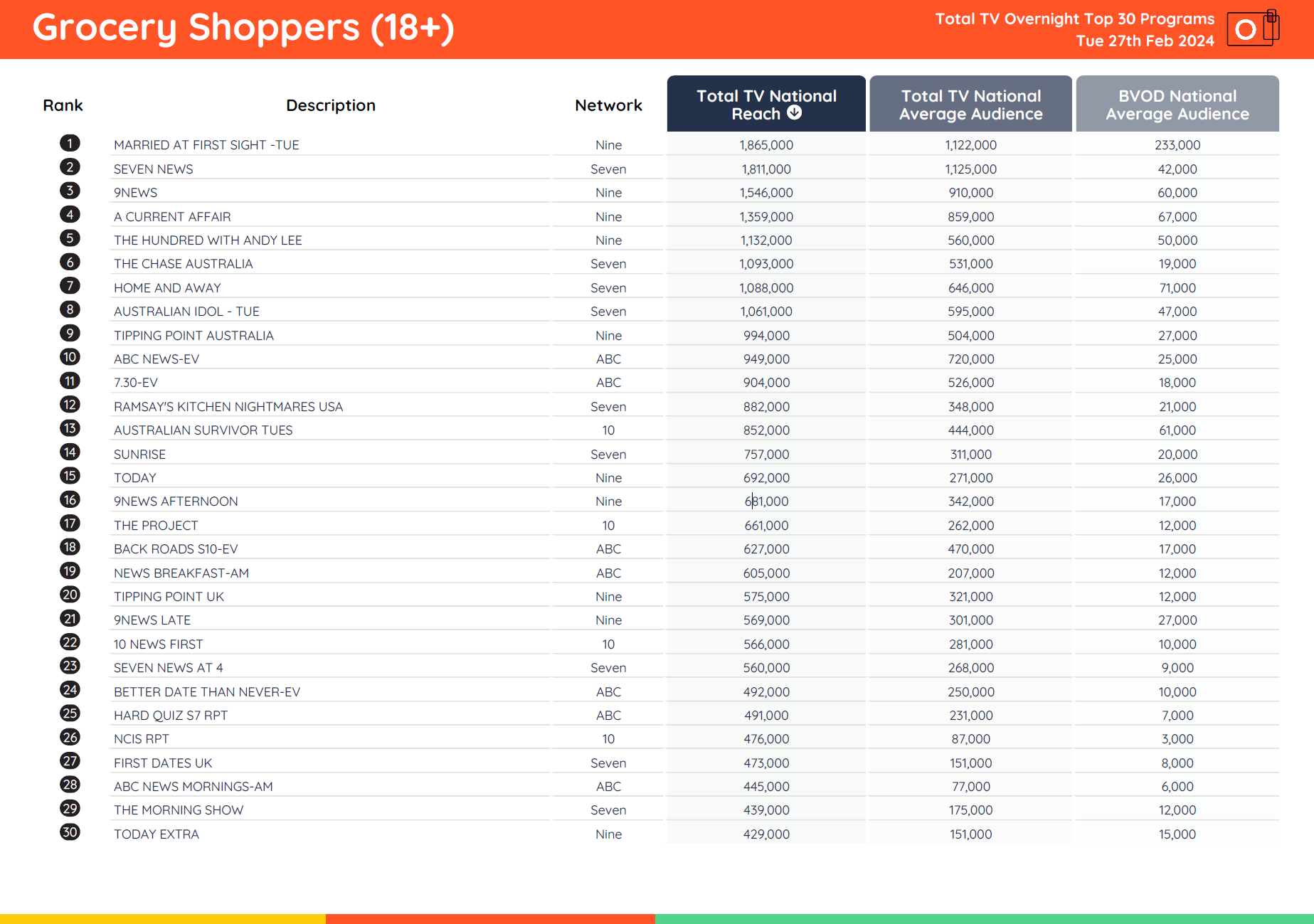 TV Ratings Australia