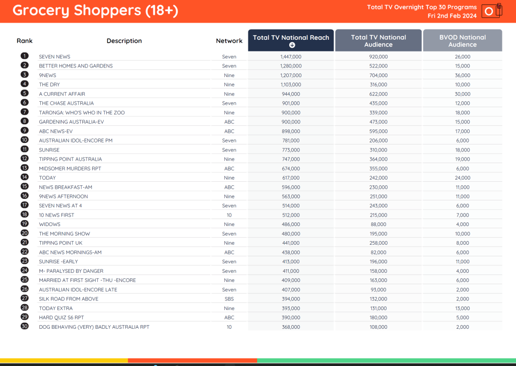 TV Ratings Australia