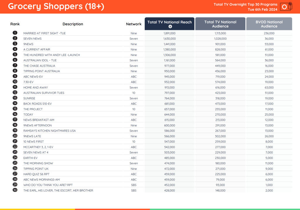 TV Ratings Australia