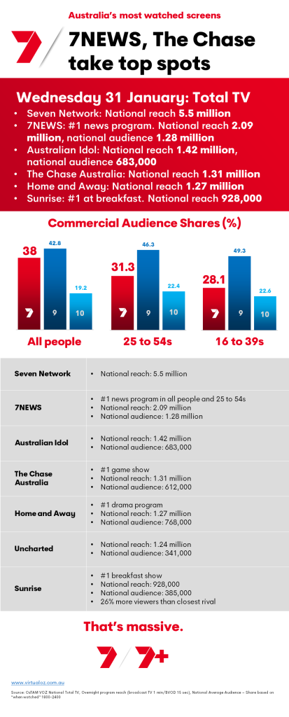 TV Ratings Australia