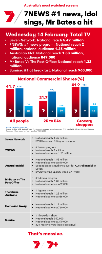 TV Ratings Australia