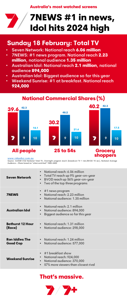 TV Ratings Australia