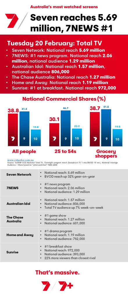 TV Ratings Australia