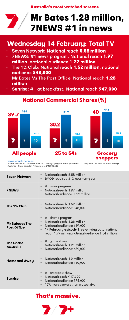 TV Ratings Australia