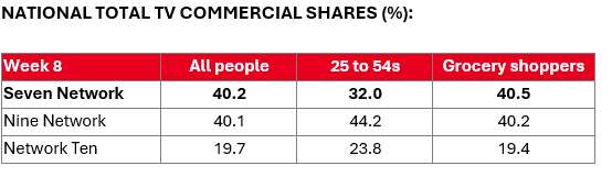 Weekly Ratings Australia