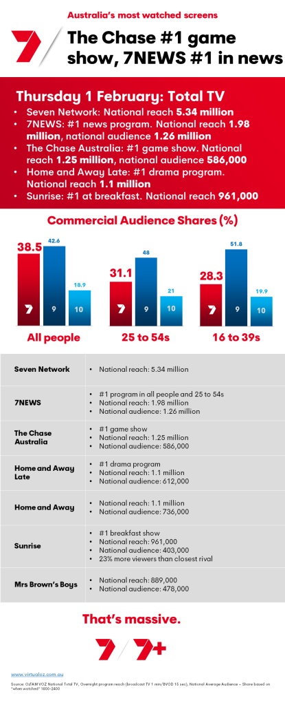 TV Ratings Australia