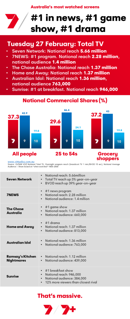 TV Ratings Australia