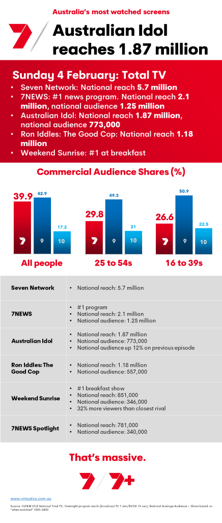 TV Ratings Australia