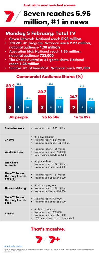 TV Ratings Australia
