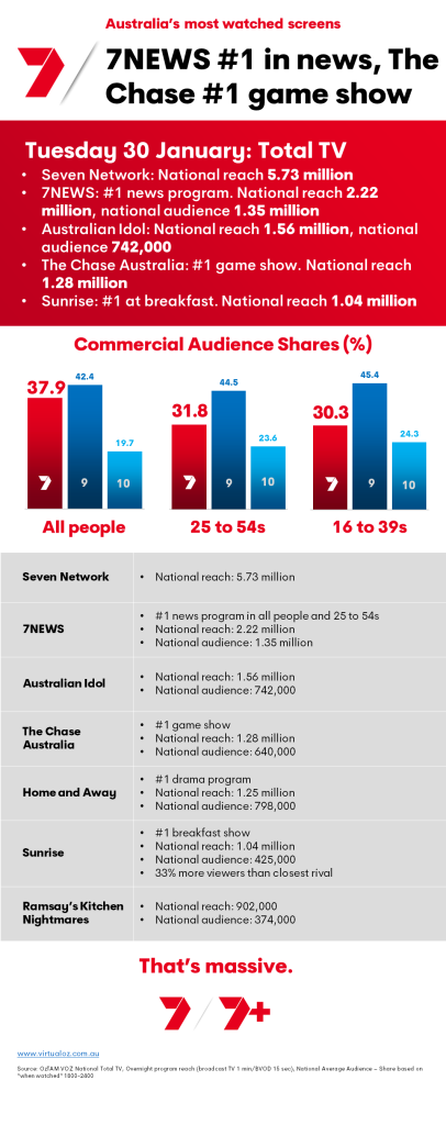 TV Ratings Australia