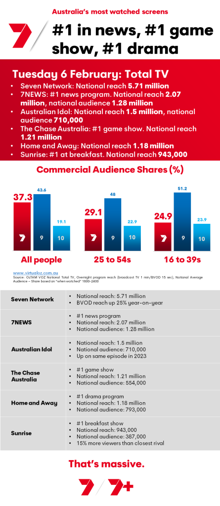 TV Ratings Australia