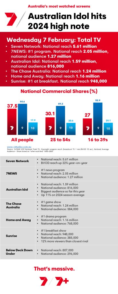 TV Ratings Australia