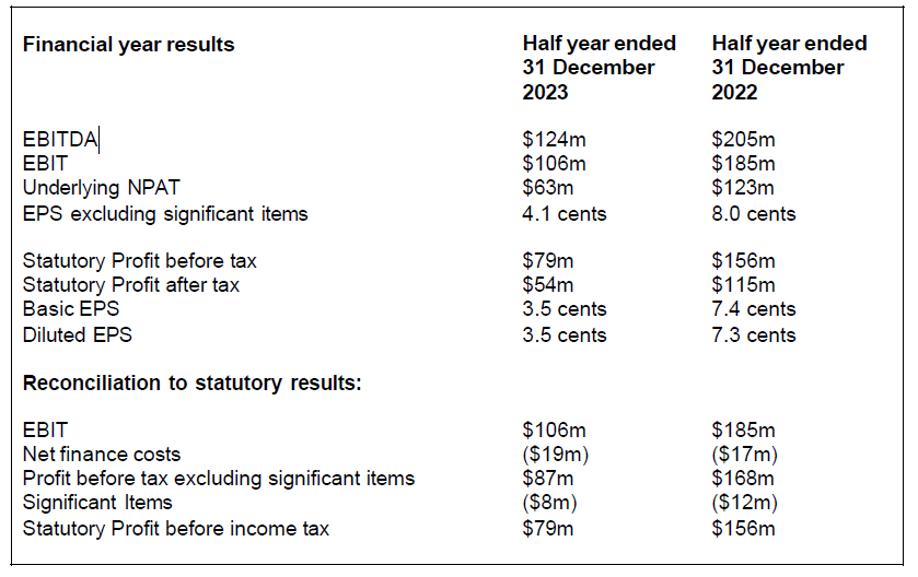 Seven West Media first half FY24 financial results