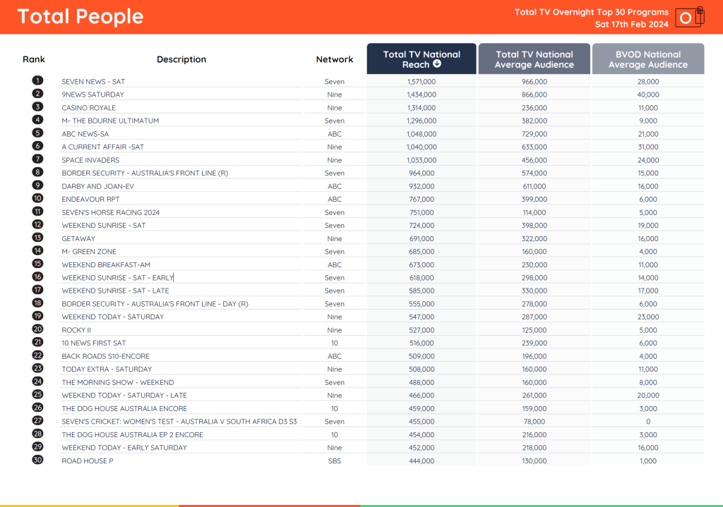 TV Ratings Australia